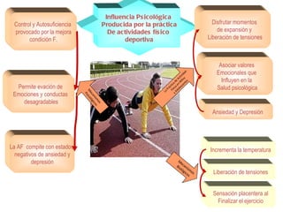 Influencia Psicológica
Producida por la práctica
De actividades físico
deportiva
Disfrutar momentos
de expansión y
Liberación de tensiones
Control y Autosuficiencia
provocado por la mejora
condición F.
Permite evación de
Emociones y conductas
desagradables
Ansiedad y Depresión
La Práctica de
Actividad
Física en
Niños
y Adolescentes
M
ecanism
os
Biológicos
La AF compite con estados
negativos de ansiedad y
depresión
Asociar valores
Emocionales que
Influyen en la
Salud psicológica
Incrementa la temperatura
Liberación de tensiones
Sensación placentera al
Finalizar el ejercicio
M
e
c
a
n
i
s
m
o
s
P
s
i
c
o
l
ó
g
i
c
o
s
 