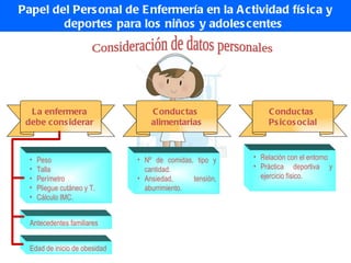 La enfermera
debe considerar
Conductas
alimentarias
Conductas
Psicosocial
• Nº de comidas, tipo y
cantidad.
• Ansiedad, tensión,
aburrimiento.
• Relación con el entorno
• Práctica deportiva y
ejercicio físico.
• Peso
• Talla
• Perímetro
• Pliegue cutáneo y T.
• Cálculo IMC.
Antecedentes familiares
Edad de inicio de obesidad
Papel del Personal de Enfermería en la Actividad física y
deportes para los niños y adolescentes
 