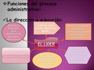 Funciones del proceso
administrativo:
La dirección o ejecución:
EL LIDER
Emplea la
dirección,
para
identificar las
aptitudes y
motivaciones
Pone en marcha los
lineamientos
establecidos durante
la planeación y
organización
Impulsa al individuo a
la MOTIVACION, para
que realice sus labores
con una buena actitud.
Establece la
comunicación
necesaria para,
que la
organización
funcione
Entiende como
piensa y sienten los
demás.
Su calidad se
refleja en el logro
de los objetivos ,
implementando
métodos de
organización
 