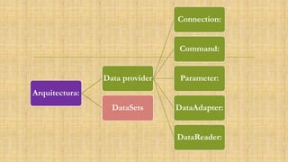 Arquitectura:
Data provider
Connection:
Command:
Parameter:
DataAdapter:
DataReader:
DataSets
 