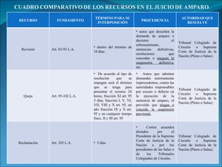 RECURSO FUNDAMENTO TÉRMINO PARA SU INTERPOSICIÓN PROCEDENCIA AUTORIDAD QUE RESUELVE Revisión Art. 83-93 L.A. dentro del término de 10 días. autos que desechen la demanda de amparo o decreten el sobreseimiento, sentencias definitivas, resoluciones que concedan o  nieguen la suspensión definitiva,  etc. Tribunal Colegiado de Circuito o Suprema Corte de Justicia de la Nación (Pleno o Salas). Queja Art. 95-102 L.A. De acuerdo al tipo de resolución que se impugne será el término que se tenga para presentar el recurso 24 horas, fracción XI art. 95 5 días, fracción I, V, VI, VII, VIII y X art. 95, un año fracción IX y X art. 95 y en cualquier tiempo fracc. II y III art. 95 Autos que admitan demandas notoriamente improcedentes, contra las autoridades responsables por exceso o defecto en la ejecución de la sentencia de amparo, el proveído que  niegue o conceda la suspensión provional. Tribunal Colegiado de Circuito o Suprema Corte de Justicia de la Nación (Pleno o Salas). Reclamación Art. 103 L.A. 3 días Contra acuerdos dictados por el Presidente de la Suprema Corte de Justicia de la Nación o por los presidentes de las Salas o de los Tribunales Colegiados de Circuito. Tribunal Colegiado de Circuito o Suprema Corte de Justicia de la Nación (Pleno o Salas). 