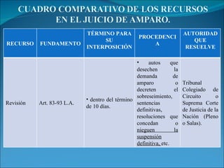 RECURSO FUNDAMENTO TÉRMINO PARA SU INTERPOSICIÓN PROCEDENCIA AUTORIDAD QUE RESUELVE Revisión Art. 83-93 L.A. dentro del término de 10 días. autos que desechen la demanda de amparo o decreten el sobreseimiento, sentencias definitivas, resoluciones que concedan o  nieguen la suspensión definitiva,  etc. Tribunal Colegiado de Circuito o Suprema Corte de Justicia de la Nación (Pleno o Salas). 