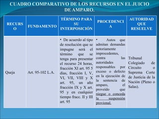 RECURSO FUNDAMENTO TÉRMINO PARA SU INTERPOSICIÓN PROCEDENCIA AUTORIDAD QUE RESUELVE Queja Art. 95-102 L.A. De acuerdo al tipo de resolución que se impugne será el término que se tenga para presentar el recurso 24 horas, fracción XI art. 95 5 días, fracción I, V, VI, VII, VIII y X art. 95, un año fracción IX y X art. 95 y en cualquier tiempo fracc. II y III art. 95 Autos que admitan demandas notoriamente improcedentes, contra las autoridades responsables por exceso o defecto en la ejecución de la sentencia de amparo, el proveído que  niegue o conceda la suspensión provional. Tribunal Colegiado de Circuito o Suprema Corte de Justicia de la Nación (Pleno o Salas). 
