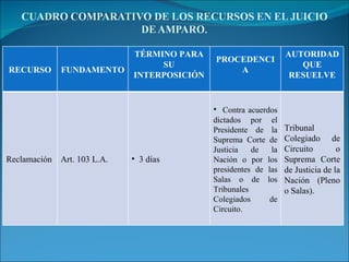 RECURSO FUNDAMENTO TÉRMINO PARA SU INTERPOSICIÓN PROCEDENCIA AUTORIDAD QUE RESUELVE Reclamación Art. 103 L.A. 3 días Contra acuerdos dictados por el Presidente de la Suprema Corte de Justicia de la Nación o por los presidentes de las Salas o de los Tribunales Colegiados de Circuito. Tribunal Colegiado de Circuito o Suprema Corte de Justicia de la Nación (Pleno o Salas). 