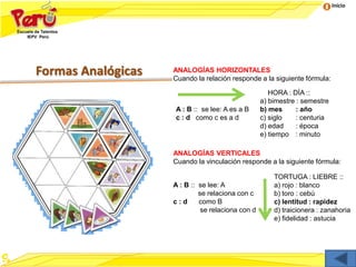 Inicio
Formas Analógicas ANALOGÍAS HORIZONTALES
Cuando la relación responde a la siguiente fórmula:
ANALOGÍAS VERTICALES
Cuando la vinculación responde a la siguiente fórmula:
HORA : DÍA ::
a) bimestre : semestre
b) mes : año
c) siglo : centuria
d) edad : época
e) tiempo : minuto
TORTUGA : LIEBRE ::
a) rojo : blanco
b) toro : cebú
c) lentitud : rapidez
d) traicionera : zanahoria
e) fidelidad : astucia
A : B :: se lee: A es a B
c : d como c es a d
A : B :: se lee: A
se relaciona con c
c : d como B
se relaciona con d
 