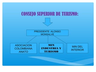 CONSEJO SUPERIOR DE TURISMO:
PRESIDENTE :ALONSO
MONSALVE
ASOCIACION
COLOMBIANA
ANATO
MIN
INDUSTRIA Y
TURISMO
MIN DEL
INTERIOR
 