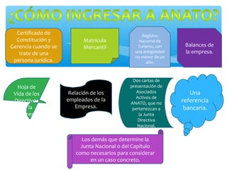 Certificado de
Constitución y
Gerencia cuando se
trate de una
persona jurídica.
Matrícula
Mercantil
Registro
Nacional de
Turismo, con
una antigüedad
no menor de un
año.
Balances de
la empresa.
Hoja de
Vida de los
Directivos
de la
Empresa.
Relación de los
empleados de la
Empresa.
Dos cartas de
presentación de
Asociados
Activos de
ANATO, que no
pertenezcan a
la Junta
Directiva
Nacional.
Una
referencia
bancaria.
Los demás que determine la
Junta Nacional o del Capítulo
como necesarios para considerar
en un caso concreto.
 
