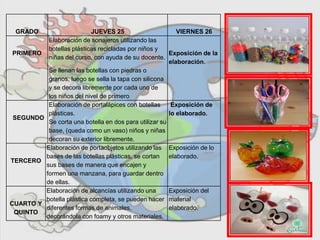 GRADO JUEVES 25 VIERNES 26
PRIMERO
Elaboración de sonajeros utilizando las
botellas plásticas recicladas por niños y
niñas del curso, con ayuda de su docente.
Se llenan las botellas con piedras o
granos, luego se sella la tapa con silicona
y se decora libremente por cada uno de
los niños del nivel de primero
Exposición de la
elaboración.
SEGUNDO
Elaboración de portalápices con botellas
plásticas.
Se corta una botella en dos para utilizar su
base, (queda como un vaso) niños y niñas
decoran su exterior libremente.
Exposición de
lo elaborado.
TERCERO
Elaboración de portaobjetos utilizando las
bases de las botellas plásticas, se cortan
sus bases de manera que encajen y
formen una manzana, para guardar dentro
de ellas.
Exposición de lo
elaborado.
CUARTO Y
QUINTO
Elaboración de alcancías utilizando una
botella plástica completa, se pueden hacer
diferentes formas de animales,
decorándola con foamy y otros materiales.
Exposición del
material
elaborado.
 