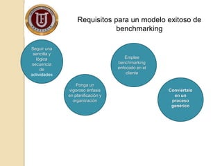 Requisitos para un modelo exitoso de
benchmarking
Seguir una
sencilla y
lógica
secuencia
de
actividades
Ponga un
vigoroso énfasis
en planificación y
organización
Emplee
benchmarking
enfocado en el
cliente
Conviértalo
en un
proceso
genérico
 