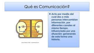 Qué es Comunicación?
 Acto por medio del
cual dos o más
personas intercambian
información, por
diferentes canales al
mismo tiempo,
influenciada por una
situación; generando
de esta forma una
historia.
 