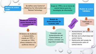 Modelo de control
COBIT
Se define como Control of
Obejctives for Information and
Related Technology
Surge en 1996 y es un marco de
control interno para las
tecnologías de información
Modelo de control
TURNBULL
Publicado en
1999
• Mantenimiento del sistema de
control interno
• Revisión de la efectividad del
control interno
• Declaración del consejo de
administración sobre el
control interno
Modelo de
Autoevaluación de
Controles AEC
Conocido como
Autoevaluación del
Control Interno, se
orienta a brindar una
seguridad razonable
Modelo de control de
acceso basado en la
semántica SAC
El Sistema de Auditoria
y Control (SAC),
creado en 1991 y
revisado en 1994,
ofrece asistencia a los
auditores internos
 