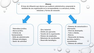 Alcance
El área de influencia que abarca una auditoria administrativa, comprende la
totalidad de una organización en lo correspondiente a su estructura, niveles,
relaciones y formas de actuación.
- Naturaleza jurídica.
- Marco jurídico.
- Criterios de
funcionamiento.
- Estilo de administración
- Enfoque estratégico
- Sector de actividad
- Giro industrial.
- Ámbito de operación.
- Tamaño de la organización.
- Número de empleados.
- Relaciones de coordinación.
- Desarrollo tecnológico.
- Sistemas de comunicación e
información.
- Nivel de desempeño.
- Trato a clientes.
- Entorno.
- Generación de bienes,
servicios, capital y
conocimientos.
- Sistemas de calidad.
 