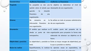 Características Auditorias financieras Auditorias no financieras
Propósito Su propósito es dar una
opinión sobre el estado que
guarda la situación
financiera de una
organización.
Su objetivo es determinar el nivel de
desempeño de una organización.
Alcance Se concentra en la
información financiera de
una organización.
Se enfoca en todo el proceso administrativo
de una organización.
Orientación El análisis que realizan es
desde un punto de vista
retrospectivo.
El análisis parte del presente de la
organización para proyectar la forma más
adecuada de alcanzar sus objetivos en el
futuro.
Objetividad y precisión La objetividad y precisión es
total.
Existe un mayor margen de objetividad, por
lo que su precisión es relativa.
Quien las realiza Específicamente, la realizan Su ejercicio recae en especialistas, de
 