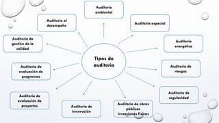 Tipos de
auditoria
Auditoria de
gestión de la
calidad
Auditoria de
evaluación de
programas
Auditoria al
desempeño
Auditoría
ambiental
Auditoria de
evaluación de
proyectos Auditoria de
innovación
Auditoria de obras
públicas
inversiones físicas
Auditoria de
regularidad
Auditoria de
riesgos
Auditoria especial
Auditoria
energética
 