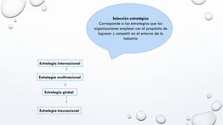Selección estratégica
Corresponde a las estrategias que las
organizaciones emplean con el propósito de
ingresar y competir en el entorno de la
industria
Estrategia Internacional
Estrategia multinacional
Estrategia global
Estrategia trasnacional
 