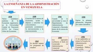 LA ENSEÑANZA DE LAADMINISTRACIÓN
EN VENEZUELA
1938
Varios candidatos
analistas de la
Economía organizaron
en la Universidad
Central de Venezuela
(UCV) los Cursos
Libres de Economía.
1950
Egresa la primera
generación, integrada
por cuatro miembros.
1946
Cuando en la
universidad se crea el
Departamento de
Administración
Comercial y Hacienda
dentro de la carrera de
Economía
1940
Creación de la carrera de
Economía; ayuda a
depurar y concretar los
conocimientos
puramente económicos:
la microeconomía y la
macroeconomía
1958
Los egresados
recibieron el título de
Licenciado en
Administración
Comercial y
Contaduría Pública
1956
12 de septiembre se
creara la Escuela de
Administración
Comercial y
Contaduría Pública
(AC y CP),
1963
Se decidió separar
los programas de
estudios
 