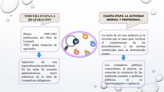 TERCERA ETAPA:LA
REAPARACION
CUARTA ETAPA: LA ACTIVIDAD
GREMIAL Y PROFESIONAL
Bienio 1960-1961
publicación del libro de
Leonard.
1963: doble titulación de
egresados
La razón de ser una auditoria es la
revisión que se hace para verificar
el cumplimiento de los
procedimientos y las normas
establecidas para un determinado
asunto.
Aparición de una
especialización profesional.
En las aulas de escuelas
administrativas hacer
referencia de la obra de
Leonard era obligatorio.
Los contadores públicos
venezolanos, al parecer, no
conocían la existencia de las
auditorías sociales o políticas
públicas, ni su
funcionamiento o vigilancia.
 