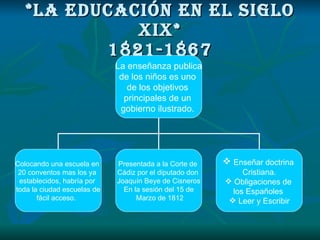 *la educación en el siglo xix* 1821-1867 La enseñanza publica de los niños es uno  de los objetivos  principales de un  gobierno ilustrado.  Colocando una escuela en  20 conventos mas los ya  establecidos, habría por  toda la ciudad escuelas de fácil acceso.  Presentada a la Corte de  Cádiz por el diputado don  Joaquín Beye de Cisneros En la sesión del 15 de Marzo de 1812 ,[object Object],[object Object],[object Object],[object Object],[object Object]