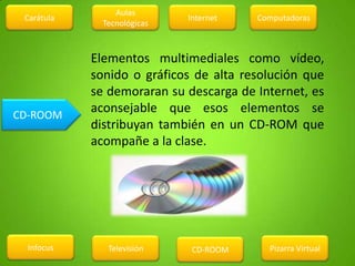 Carátula
Infocus Televisión CD-ROOM Pizarra Virtual
ComputadorasInternet
Aulas
Tecnológicas
CD-ROOM
Elementos multimediales como vídeo,
sonido o gráficos de alta resolución que
se demoraran su descarga de Internet, es
aconsejable que esos elementos se
distribuyan también en un CD-ROM que
acompañe a la clase.
 