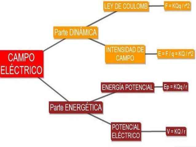 Diapositivas de campo electrico