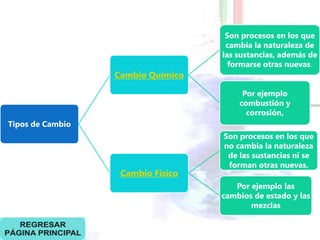 Son procesos en los que
cambia la naturaleza de
las sustancias, además de
formarse otras nuevas.
Cambio Químico
Por ejemplo
combustión y
corrosión,
Tipos de Cambio
Son procesos en los que
no cambia la naturaleza
de las sustancias ni se
forman otras nuevas.
Cambio Físico
Por ejemplo las
cambios de estado y las
mezclas