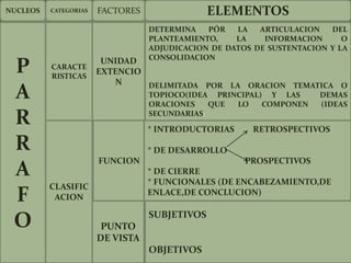 P
A
R
R
A
F
O
NUCLEOS CATEGORIAS FACTORES ELEMENTOS
CARACTE
RISTICAS
UNIDAD
EXTENCIO
N
DETERMINA PÓR LA ARTICULACION DEL
PLANTEAMIENTO, LA INFORMACION O
ADJUDICACION DE DATOS DE SUSTENTACION Y LA
CONSOLIDACION
DELIMITADA POR LA ORACION TEMATICA O
TOPIOCO(IDEA PRINCIPAL) Y LAS DEMAS
ORACIONES QUE LO COMPONEN (IDEAS
SECUNDARIAS)
CLASIFIC
ACION
FUNCION
* INTRODUCTORIAS RETROSPECTIVOS
* DE DESARROLLO
PROSPECTIVOS
* DE CIERRE
* FUNCIONALES (DE ENCABEZAMIENTO,DE
ENLACE,DE CONCLUCION)
PUNTO
DE VISTA
SUBJETIVOS
OBJETIVOS
 
