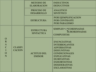 ESTRUCTURA
INDUCTIVOS
DEDUCTIVOS
ANALITICO
SINTETICO
POR EJEMPLIFICACION
POR CONTRASTE
POR PARALISMO
METODO DE
ELABORACION
PROCESO DE
DESARROLLO
ESTRUCTURA
SINTACTICA
SIMPLES CORDINADAS
SUBORDINADAS
COMPUESTAS
O
R
A
C
I
O
N
CLASIFI
CACION
ACTITUD DEL
EMISOR
ENUNCIATIVAS
INTERROGANTES
ADVERSATIVAS
DISYUNTIVAS
CONDICIONALES
EXPLICATIVAS
DUBITATIVAS
EXHORTATIVAS
DESIDERATIVAS
EXCLAMATIVAS
 