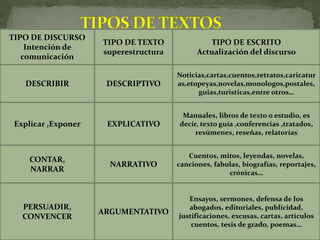 TIPO DE DISCURSO
Intención de
comunicación
TIPO DE TEXTO
superestructura
TIPO DE ESCRITO
Actualización del discurso
DESCRIBIR DESCRIPTIVO
Noticias,cartas,cuentos,retratos,caricatur
as,etopeyas,novelas,monologos,postales,
guias,turisticas,entre otros…
Explicar ,Exponer EXPLICATIVO
Manuales, libros de texto o estudio, es
decir, texto guía ,conferencias ,tratados,
resúmenes, reseñas, relatorías
CONTAR,
NARRAR
NARRATIVO
Cuentos, mitos, leyendas, novelas,
canciones, fabulas, biografías, reportajes,
crónicas…
PERSUADIR,
CONVENCER
ARGUMENTATIVO
Ensayos, sermones, defensa de los
abogados, editoriales, publicidad,
justificaciones, excusas, cartas, artículos
cuentos, tesis de grado, poemas…
 