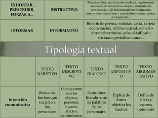 EXHORTAR,
PRESCRIBIR,
FORZAR A…
INSTRUCTIVO
Recetas culinarias, formulas medicas, reglamentos,
manuales de funciones o empleo, manuales de
convivencia, o de funcionamiento de aparatos,
instructivos para el uso o manejo de sistemas, cartas,
propagandas…
INFORMAR INFORMATIVO
Boletín de prensa, noticias, carta, tarjeta
de invitación, afiche o cartel, e-mail o
correo electrónico, aviso clasificado,
vitrinas o periódico mural…
TEXTO
NARRTIVO
TEXTO
DESCRIPTI
VO
TEXTO
DIALOGO
TEXTO
EXPOSITIV
O
TEXTO
ARGUMEN
TATIVO
Intención
comunicativa
Relata los
hechos que
suceden a
los
personajes
Cuenta como
son los
objetos,
personas,
lugares,
afectos,
sentimientos
Reproduce
literalmente
las palabras
de los
personajes
Explica de
forma
objetiva los
hechos
Defiende
ideas y
expresa
opiniones
 