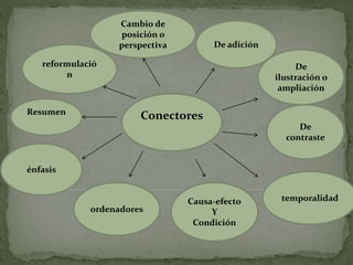 Conectores
De
ilustración o
ampliación
De
contraste
temporalidad
De adición
Resumen
énfasis
ordenadores
Causa-efecto
Y
Condición
reformulació
n
Cambio de
posición o
perspectiva
 