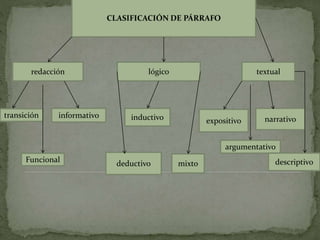 CLASIFICACIÓN DE PÁRRAFO
transición
Funcional
informativo
redacción lógico
deductivo
inductivo
mixto
textual
expositivo
argumentativo
narrativo
descriptivo
 