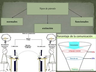 Tipos de párrafo
normales
extinción
funcionales
 
