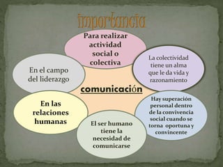 comunicación
Para realizar
actividad
social o
colectiva
La colectividad
tiene un alma
que le da vida y
razonamiento
Hay superación
personal dentro
de la convivencia
social cuando se
torna oportuna y
convincente
En el campo
del liderazgo
En las
relaciones
humanas El ser humano
tiene la
necesidad de
comunicarse
 