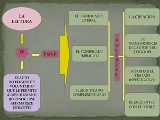 LA
LECTURA
ES
ES ACTO
INTELIGENTE Y
VOLUNTARIO
QUE LE PERMITE
AL SER HUMANO
RECONOCERSE
AFIRMARSZE
CREATIVO
EXIGE
EL SIGNIFICADO
LITERAL
EL SIGNIFICADO
IMPLICITO
EL SIGNIFICADO
COMPLEMENTARIO
P
O
S
I
B
L
E
S
LA CREACION
LA
TRANSENDENCIA
DEL AUTOR Y SU
TEXTODEL
SOPORTAR EL
TRABAJO
INVESTIGATIVO
EL ENCUENTRO
CON EL “OTRO”
 