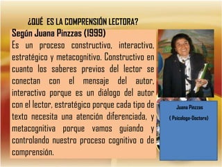 ¿QUÉ ES LA COMPRENSIÓN LECTORA?

Según Juana Pinzzas (1999)
Es un proceso constructivo, interactivo,
estratégico y metacognitivo. Constructivo en
cuanto los saberes previos del lector se
conectan con el mensaje del autor,
interactivo porque es un diálogo del autor
con el lector, estratégico porque cada tipo de
texto necesita una atención diferenciada, y
metacognitiva porque vamos guiando y
controlando nuestro proceso cognitivo o de
comprensión.

Juana Pinzzas
( Psicologa-Doctora)

 