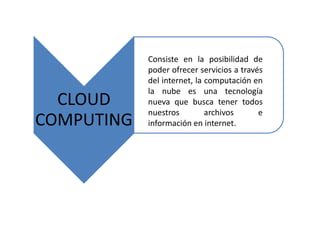CLOUD
COMPUTING
Consiste en la posibilidad de
poder ofrecer servicios a través
del internet, la computación en
la nube es una tecnología
nueva que busca tener todos
nuestros archivos e
información en internet.
 