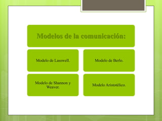 Modelos de la comunicación:
Modelo de Lasswell.
Modelo de Shannon y
Weaver.
Modelo de Berlo.
Modelo Aristotélico.
 