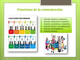 1. Función emotiva o expresiva.
2. Función referencial o cognitiva.
3. Función connotativa o conmitiva.
4. Función fáctica o de implicación.
5. Función metalingüística.
6. Función retorica.
 
