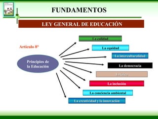 FUNDAMENTOS LEY GENERAL DE EDUCACIÓN Artículo 8°  Principios de la Educación La calidad La equidad La interculturalidad La democracia La ética La inclusión La creatividad y la innovación La conciencia ambiental 