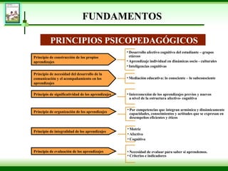 Principio de construcción de los propios aprendizajes PRINCIPIOS PSICOPEDAGÓGICOS Principio de necesidad del desarrollo de la comunicación y el acompañamiento en los aprendizajes Principio de significatividad de los aprendizajes Principio de organización de los aprendizajes Principio de integralidad de los aprendizajes Principio de evaluación de los aprendizajes Desarrollo afectivo cognitivo del estudiante – grupos etáreos Aprendizaje individual en dinámicas socio - culturales Inteligencias cognitivas Mediación educativa: lo consciente – lo subconsciente Interconexión de los aprendizajes previos y nuevos a nivel de la estructura afectivo-  c ognitiva Por competencias que integran armónica y dinámicamente  capacidades, conocimientos y actitudes que se expresan en desempeños eficientes y éticos Motriz Afectivo  Cognitivo  Necesidad de evaluar para saber si aprendemos. Criterios e indicadores FUNDAMENTOS 