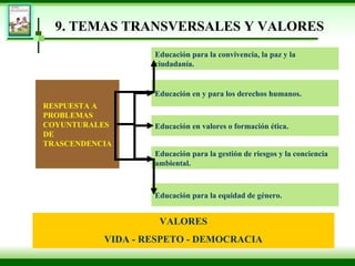 9.  TEMAS TRANSVERSALES Y VALORES RESPUESTA A PROBLEMAS COYUNTURALES DE TRASCENDENCIA Educación para la convivencia, la paz y la ciudadanía. Educación en y para los derechos humanos. Educación en valores o formación ética. Educación para la gestión de riesgos y la conciencia ambiental. Educación para la equidad de género. VALORES VIDA - RESPETO - DEMOCRACIA 