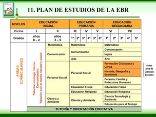 11 . PLAN DE ESTUDIOS DE LA EBR AREAS CURRICULARES Relación consigo mismo,  Comunicación, Relación con el medio natural y social Antes área de Ciencias Sociales NIVELES EDUCACIÓN INICIAL EDUCACIÓN PRIMARIA EDUCACIÓN SECUNDARIA Ciclos I II III IV V VI VII Grados años 0 – 2 años 3 – 5 1º 2º 3º 4º 5º 6º 1º 2º 3º 4º 5º Matemática Matemática Matemática Comunicación  Comunicación  Comunicación Inglés Arte Arte Personal Social Personal Social Formación Ciudadana y Cívica Historia, Geografía y Economía  Persona, Familia y Relaciones Humanas  Educación Física Educación Física Educación Religiosa Educación Religiosa Ciencia y Ambiente Ciencia y Ambiente Ciencia Tecnología y Ambiente Educación para el Trabajo  TUTORÍA Y ORIENTACIÓN EDUCATIVA 