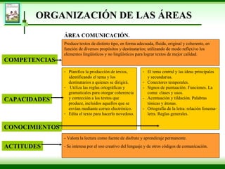 ORGANIZACIÓN DE LAS ÁREAS Produce textos de distinto tipo, en forma adecuada, fluida, original y coherente, en función de diversos propósitos y destinatarios; utilizando de modo reflexivo los elementos lingüísticos y no lingüísticos para lograr textos de mejor calidad.   Planifica la producción de textos, identificando el tema y los destinatarios a quienes se dirigirá.   Utiliza las reglas ortográficas y gramaticales para otorgar coherencia y corrección a los textos que produce, incluidos aquellos que se envían mediante correo electrónico. Edita el texto para hacerlo novedoso.   El tema central y las ideas principales y secundarias. Conectores temporales. -   Signos de puntuación. Funciones. La coma: clases y usos. -   Acentuación y tildación. Palabras tónicas y átonas. -   Ortografía de la letra: relación fonema-letra. Reglas generales. -   V alora la lectura como fuente de disfrute y aprendizaje permanente. -   Se interesa por el uso creativo del lenguaje y de otros códigos de comunicación. COMPETENCIAS CAPACIDADES ACTITUDES CONOCIMIENTOS ÁREA COMUNICACIÓN. 