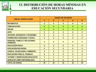 13.  DISTRIBUCIÓN DE HORAS MÍNIMAS EN EDUCACIÓN SECUNDARIA   ÁREAS CURRICULARES GRADO DE ESTUDIOS 1º 2º 3º 4º 5º MATEMÁTICA 4 4 4 4 4 COMUNICACIÓN 4 4 4 4 4 INGLÉS 2 2 2 2 2 ARTE 2 2 2 2 2 HISTORIA, GEOGRAFÍA Y ECONOMÍA 3 3 3 3 3 FORMACIÓN CIUDADANA Y CÍVICA 2 2 2 2 2 PERSONA, FAMILIA Y RELACIONES HUMANAS 2 2 2 2 2 EDUCACIÓN FÍSICA 2 2 2 2 2 EDUCACIÓN RELIGIOSA 2 2 2 2 2 CIENCIA, TECNOLOGÍA Y AMBIENTE 3 3 3 3 3 EDUCACIÓN PARA EL TRABAJO 2 2 2 2 2 TUTORÍA Y ORIENTACIÓN EDUCATIVO 1 1 1 1 1 HORAS DE LIBRE DISPONIBILIDAD  6 6 6 6 6 TOTAL DE HORAS 35 35 35 35 35 
