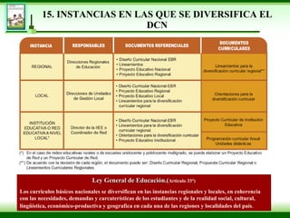 15.  INSTANCIAS EN LAS QUE SE DIVERSIFICA EL DCN Ley General de Educación.( Artículo 33°) Los curriculos básicos nacionales se diversifican en las instancias regionales y locales, en coherencia con las necesidades, demandas y carcaterísticas de los estudiantes y de la realidad social, cultural, lingüística, económico-productiva y geografíca en cada una de las regiones y localidades del país . 