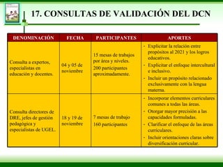 17.  CONSULTAS DE VALIDACIÓN DEL DCN DENOMINACIÓN FECHA PARTICIPANTES APORTES Consulta a expertos, especialistas en educación y docentes. 04 y 05 de noviembre 15 mesas de trabajos por área y niveles. 200 participantes aproximadamente. Explicitar la relación entre propósitos al 2021 y los logros educativos. Explicitar el enfoque intercultural e inclusivo. Incluir un propósito relacionado exclusivamente con la lengua materna. Consulta directores de DRE, jefes de gestión pedagógica y especialistas de UGEL. 18 y 19 de noviembre 7 mesas de trabajo 160 participantes Incorporar elementos curriculares comunes a todas las áreas. Otorgar mayor precisión a las capacidades formuladas. Clarificar el enfoque de las áreas curriculares. Incluir orientaciones claras sobre diversificación curricular. 