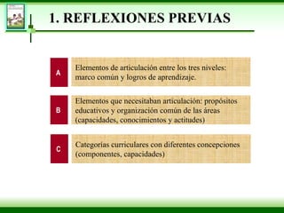 1. REFLEXIONES PREVIAS Elementos de articulación entre los tres niveles: marco común y logros de aprendizaje. Elementos que necesitaban articulación: propósitos educativos y organización común de las áreas (capacidades, conocimientos y actitudes) A B Categorías curriculares con diferentes concepciones (componentes, capacidades) C 