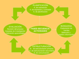 FASES SECUENCIA ACTIVIDADES PLANIFICACIÓN A. de orientación A. de expresión y contraste A. de planificación BÚSQUEDA Exploración de fuentes Selección y  registro información ESTRUCTURACIÓN de estructuración primaria A. de estructuración secundaria A. de comunicación  EVALUACIÓN Revisión del proceso Carpetas de investigación Valoración aprendizajes 