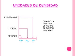 UNIDADES DE DENSIDADKILOGRAMOSCUANDO LA DENSIDAD ES MENOS EL CUERPO FLOTARA!!LITROSGRAMOScm³ mLm³