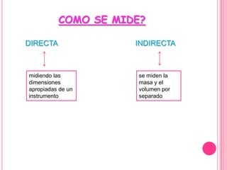 COMO SE MIDE?DIRECTAINDIRECTAse miden la masa y el volumen por separado midiendo las dimensiones apropiadas de un instrumento